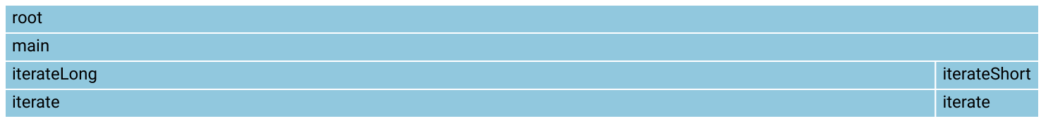 Profiling 101 Icicle Graph